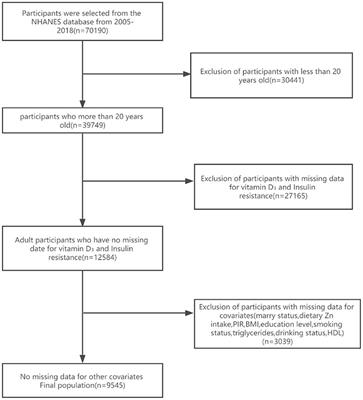 A cross-sectional study on the effect of dietary zinc intake on the relationship between serum vitamin D3 and HOMA-IR